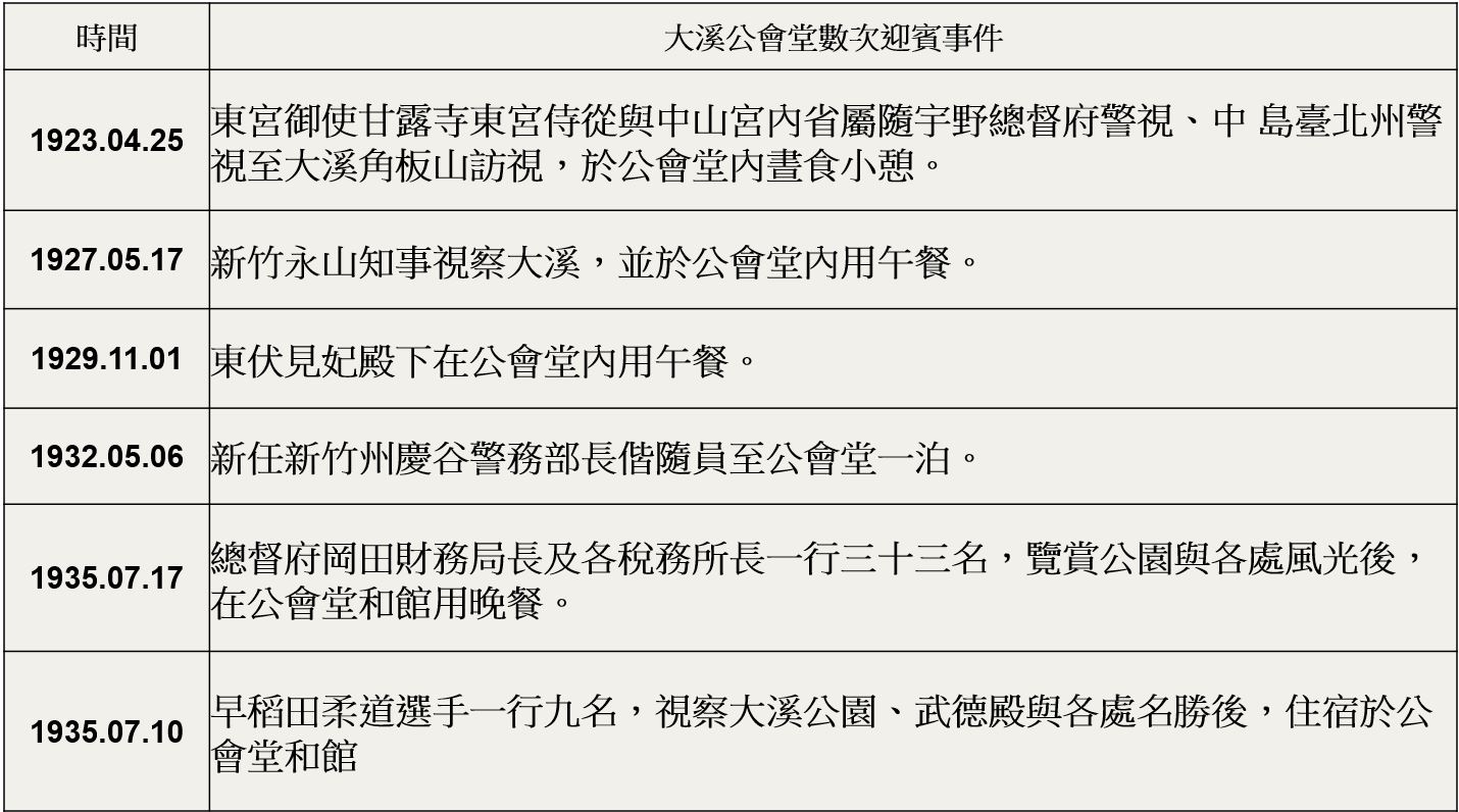 段落敘述相關的圖示說明：公會堂除了是大眾使用空間，同時也是大溪接待皇室成員的空間。