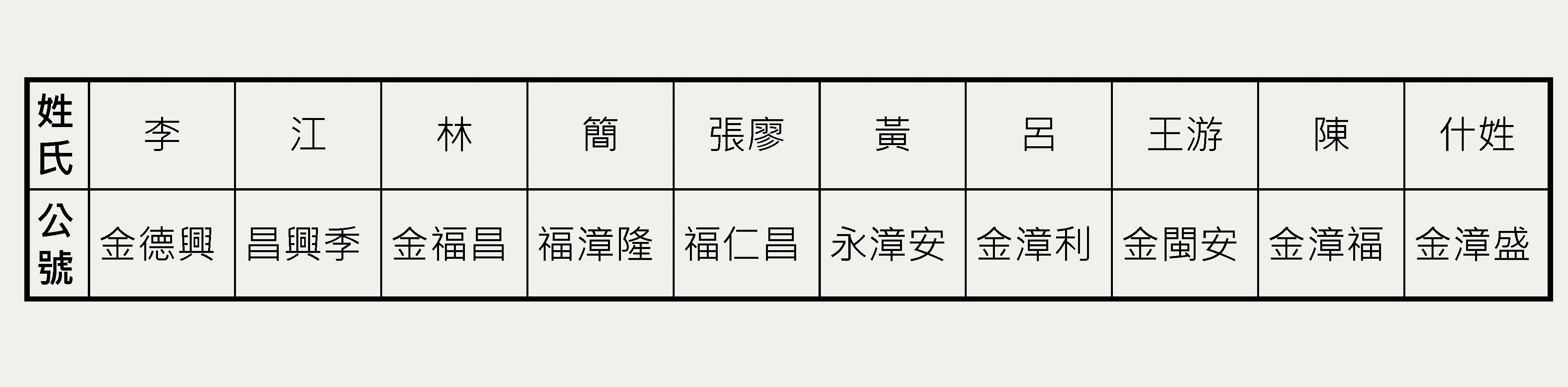 段落敘述相關的圖示說明：清代以來墾拓大嵙崁的重要姓氏家族，發展以姓氏輪值的方式辦理開漳聖王聖誕慶典