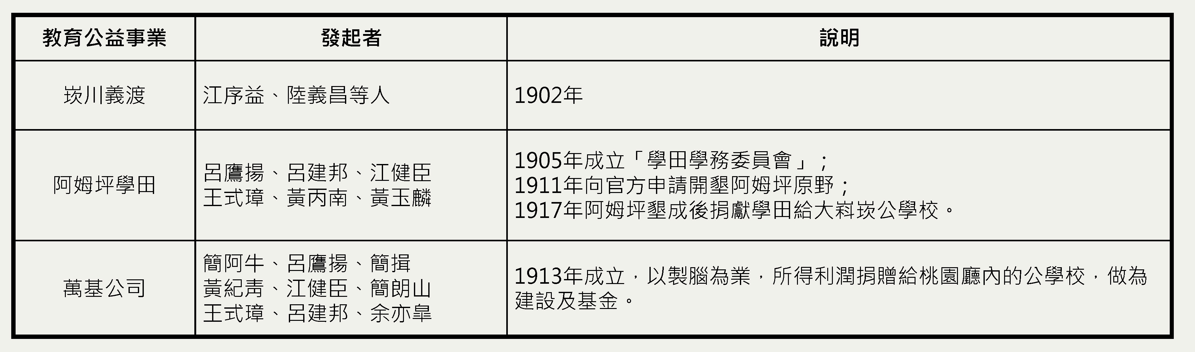 段落敘述相關的圖示說明：大地方商紳除發展事業，於大溪教育事業也不遺餘力