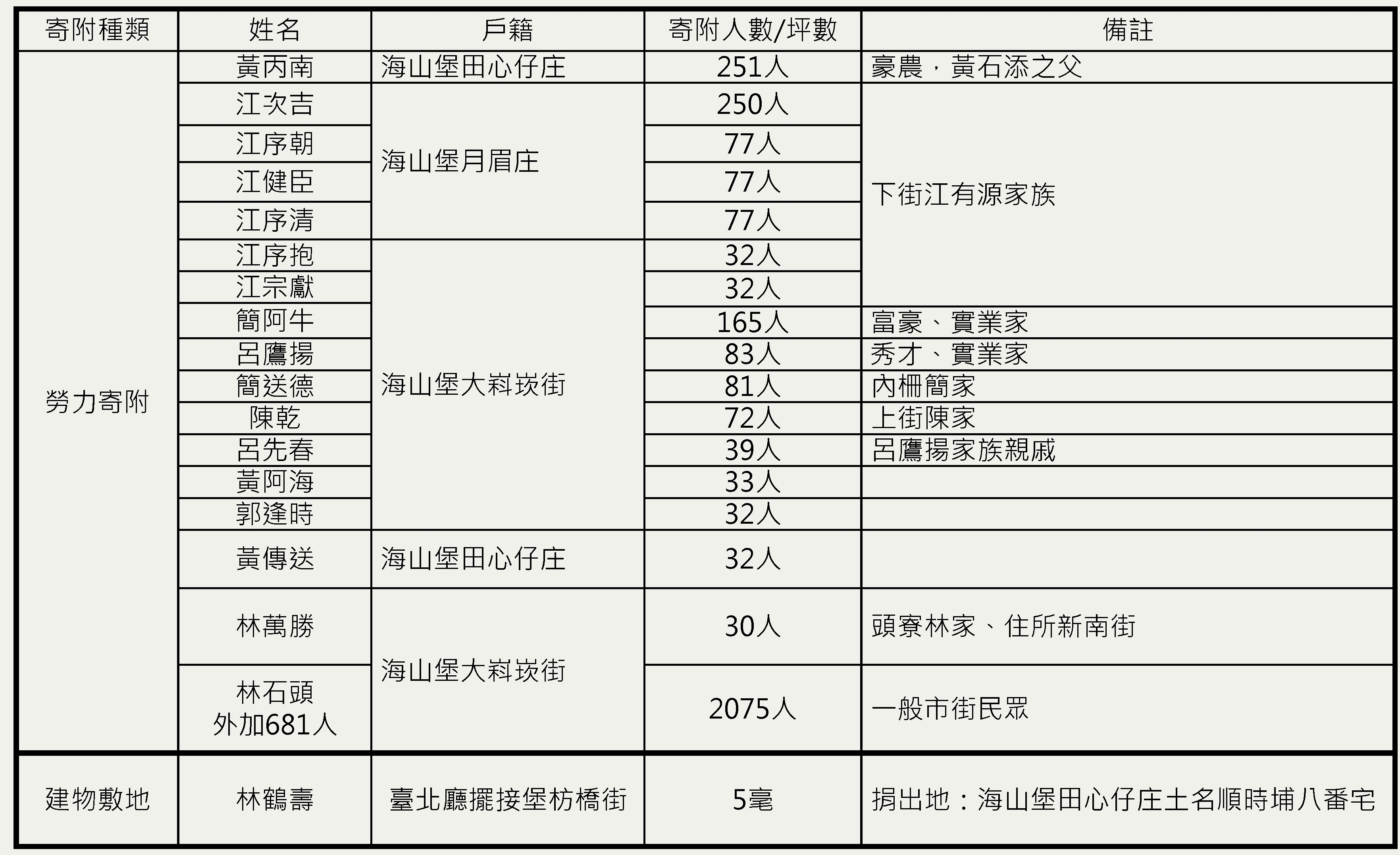 段落敘述相關的圖示說明：除捐贈金錢外，也有捐贈勞力、土地的情形。