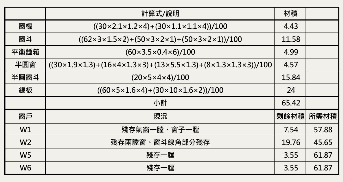 段落敘述相關的圖示說明：由作者楊勝整理